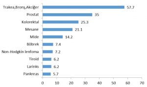 Erkeklerde En Sık Görülen 10 Kanser